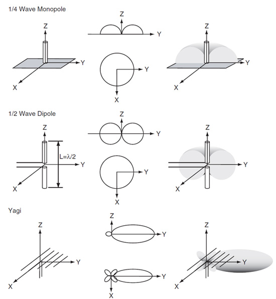 Antenna radiation patterns